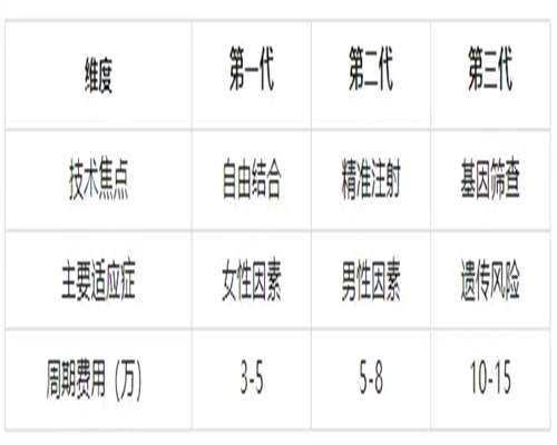 试管助孕包男孩代怀费用及供卵借卵价格解析